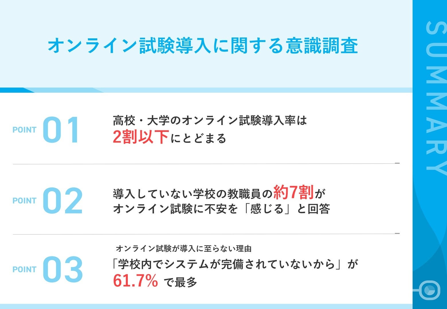 高校・大学のオンライン試験導入率、わずか15.6%！オンライン試験の導入に至らない理由、「学校内でシステム...