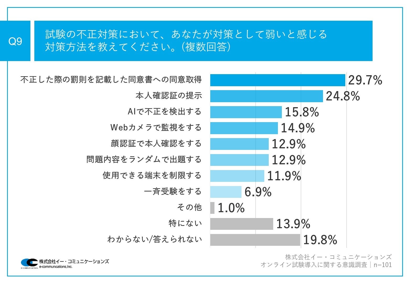 高校・大学のオンライン試験導入率、わずか15.6%！オンライン試験の導入に至らない理由、「学校内でシステム...