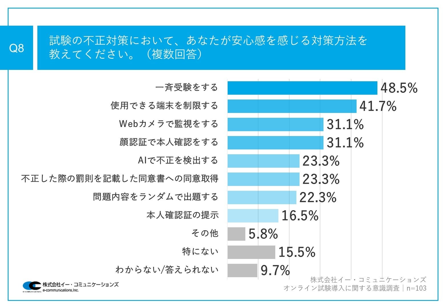 高校・大学のオンライン試験導入率、わずか15.6%！オンライン試験の導入に至らない理由、「学校内でシステム...