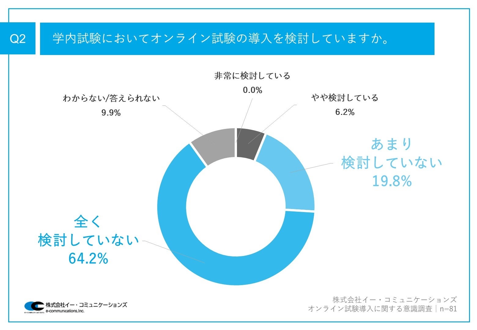 高校・大学のオンライン試験導入率、わずか15.6%！オンライン試験の導入に至らない理由、「学校内でシステム...