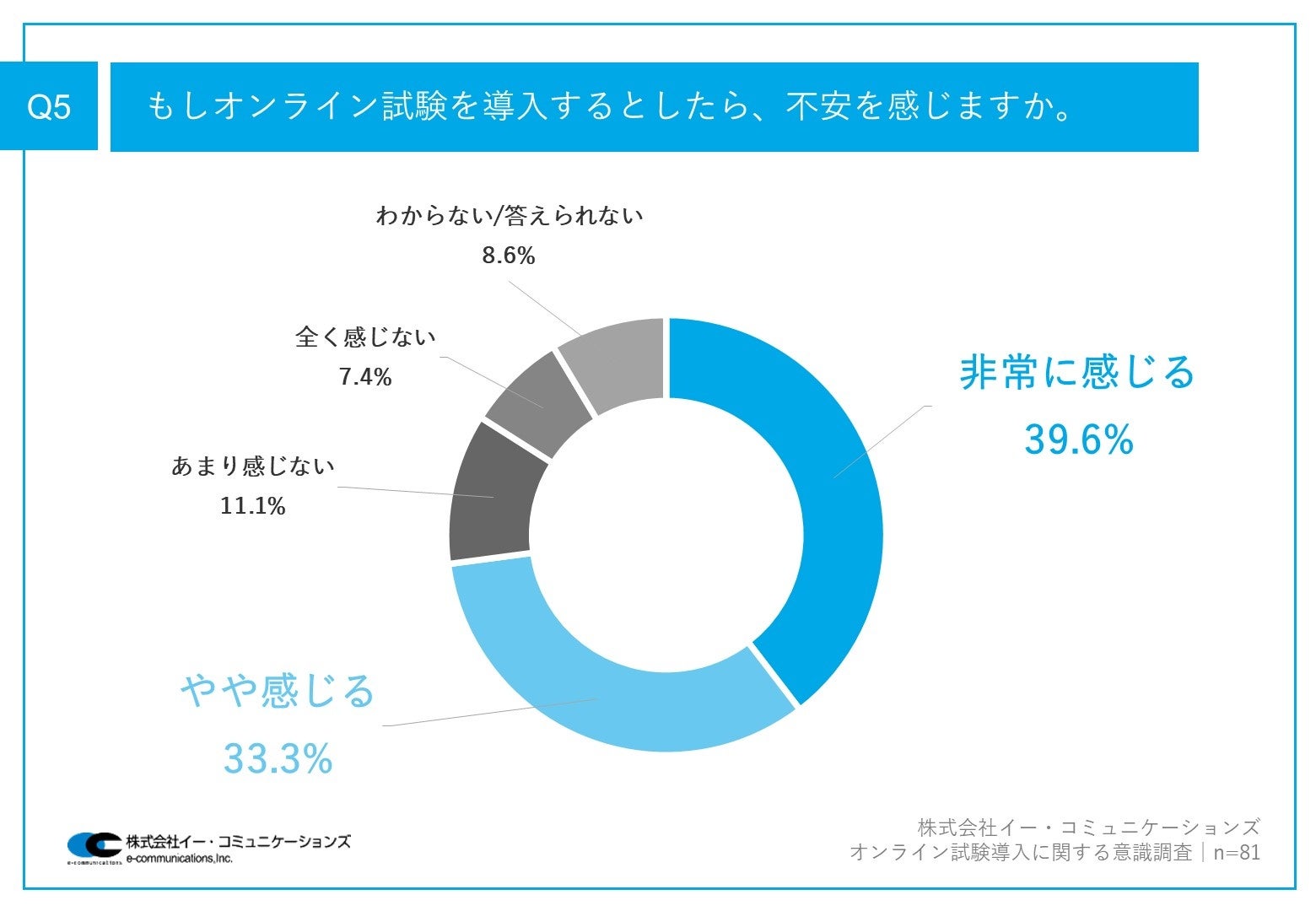 高校・大学のオンライン試験導入率、わずか15.6%！オンライン試験の導入に至らない理由、「学校内でシステム...