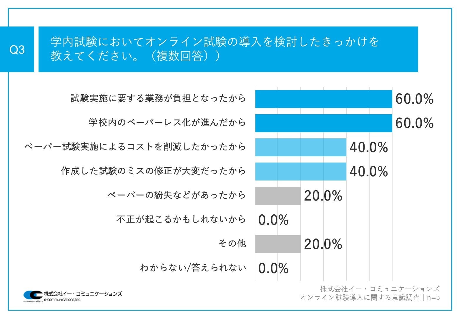 高校・大学のオンライン試験導入率、わずか15.6%！オンライン試験の導入に至らない理由、「学校内でシステム...