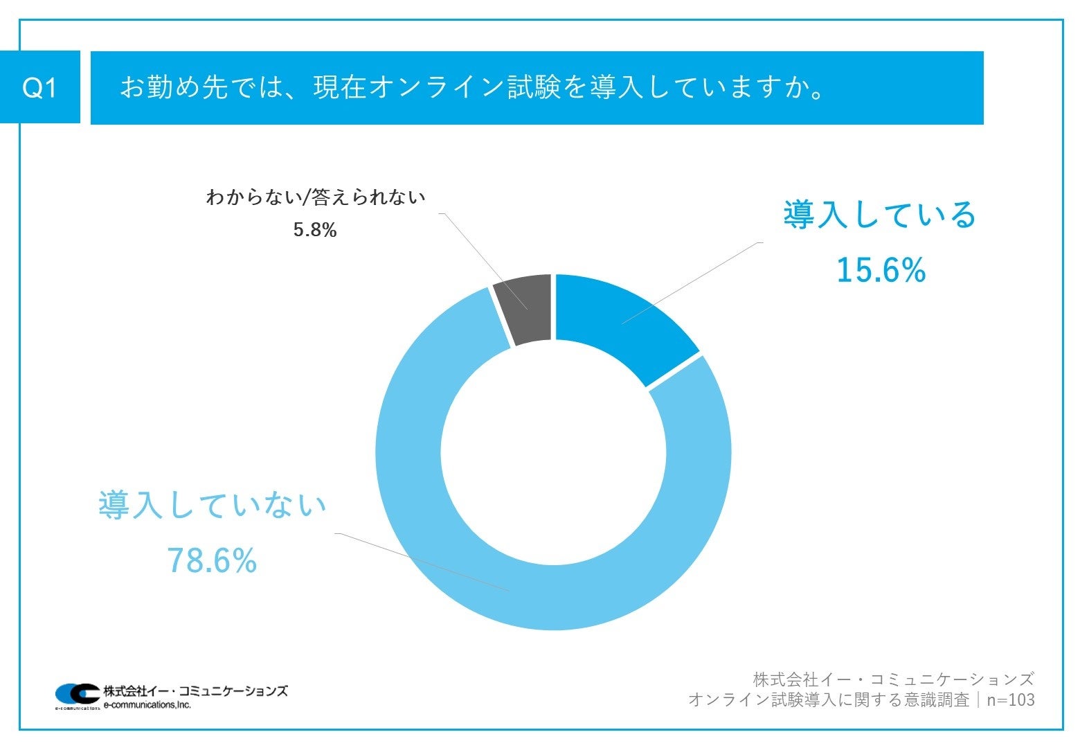 高校・大学のオンライン試験導入率、わずか15.6%！オンライン試験の導入に至らない理由、「学校内でシステム...