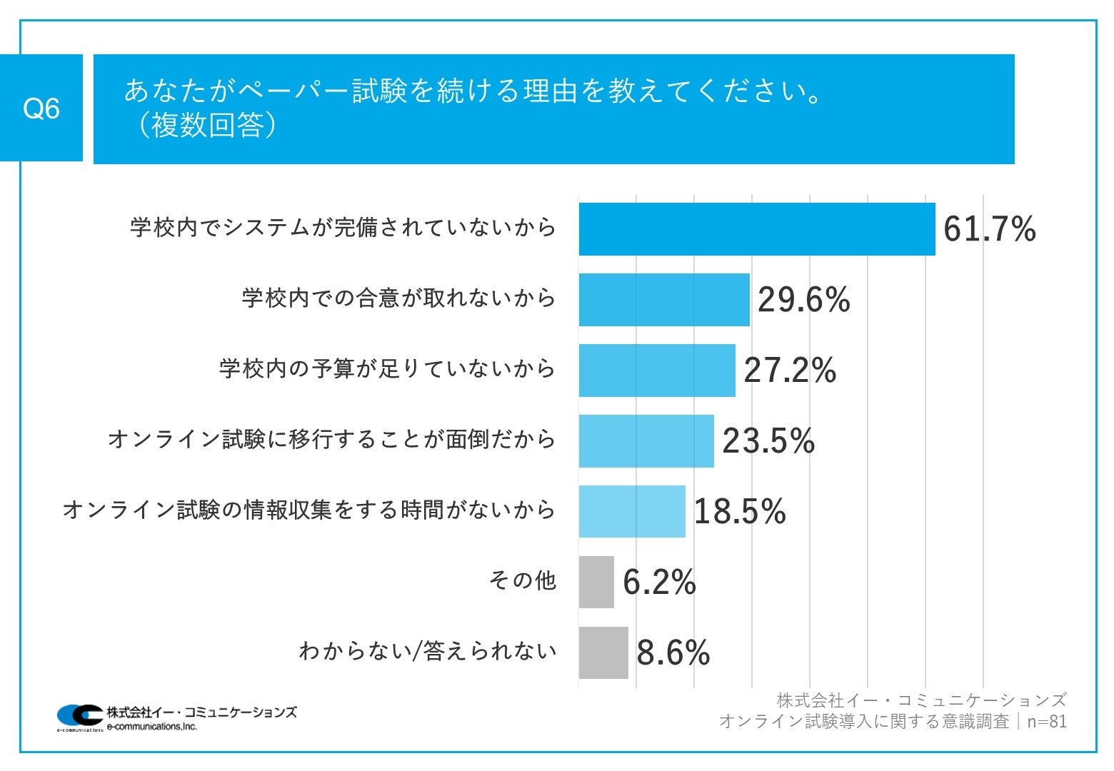 高校・大学のオンライン試験導入率、わずか15.6%！オンライン試験の導入に至らない理由、「学校内でシステム...