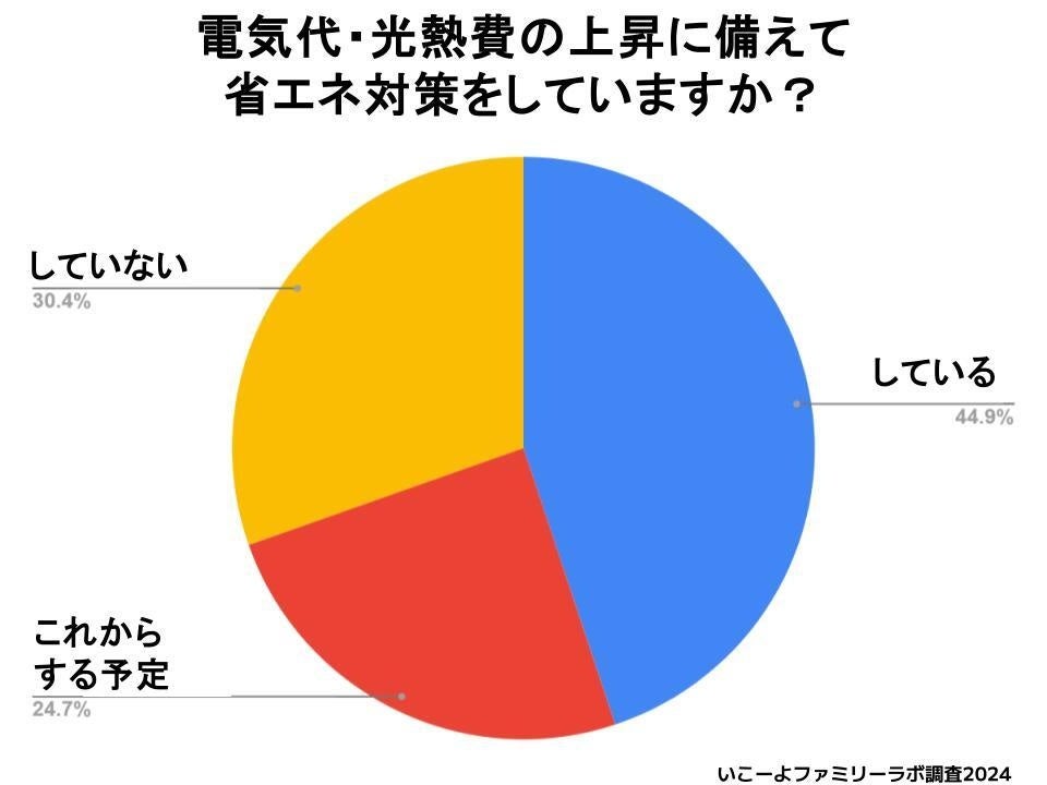 【いこーよファミリーラボ調査】2024年猛暑の夏、子育て世帯の約9割が電気代・光熱費に不安