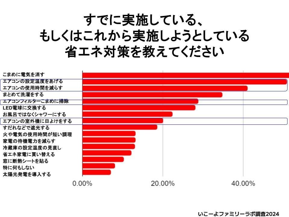 【いこーよファミリーラボ調査】2024年猛暑の夏、子育て世帯の約9割が電気代・光熱費に不安