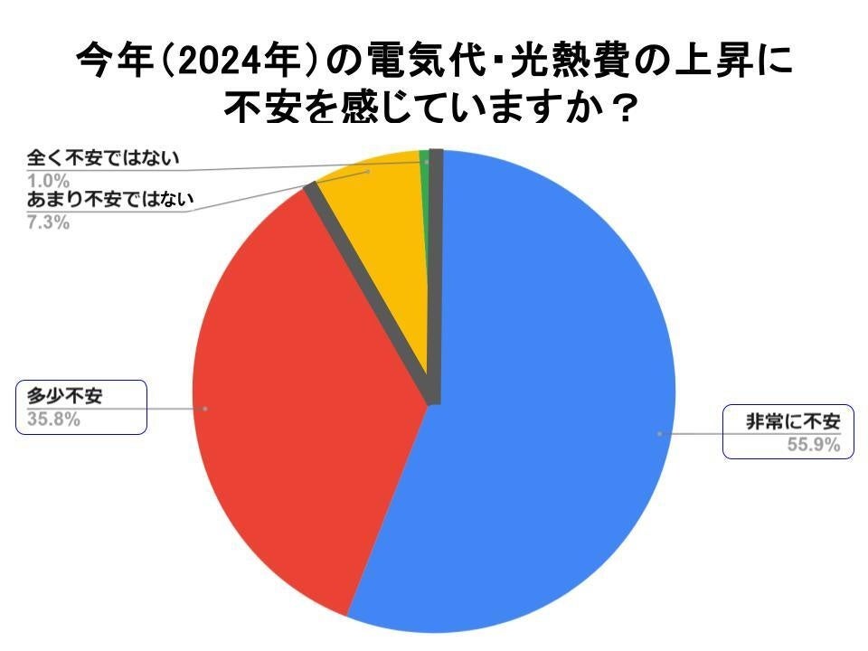 【いこーよファミリーラボ調査】2024年猛暑の夏、子育て世帯の約9割が電気代・光熱費に不安