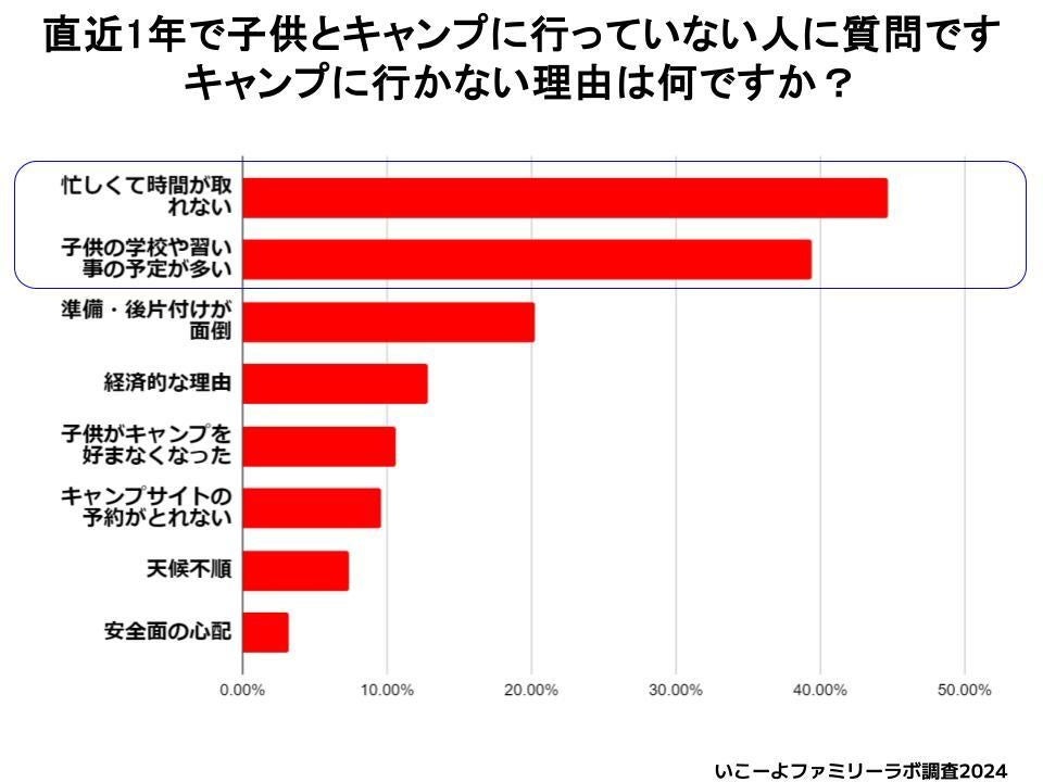 【いこーよファミリーラボ】コロナ禍以降にキャンプを開始した家族は55％！　キャンプに行けなくなった理由は...