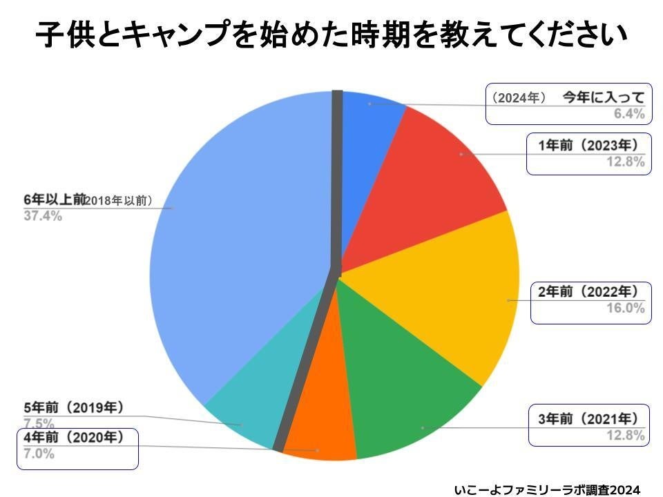 【いこーよファミリーラボ】コロナ禍以降にキャンプを開始した家族は55％！　キャンプに行けなくなった理由は...