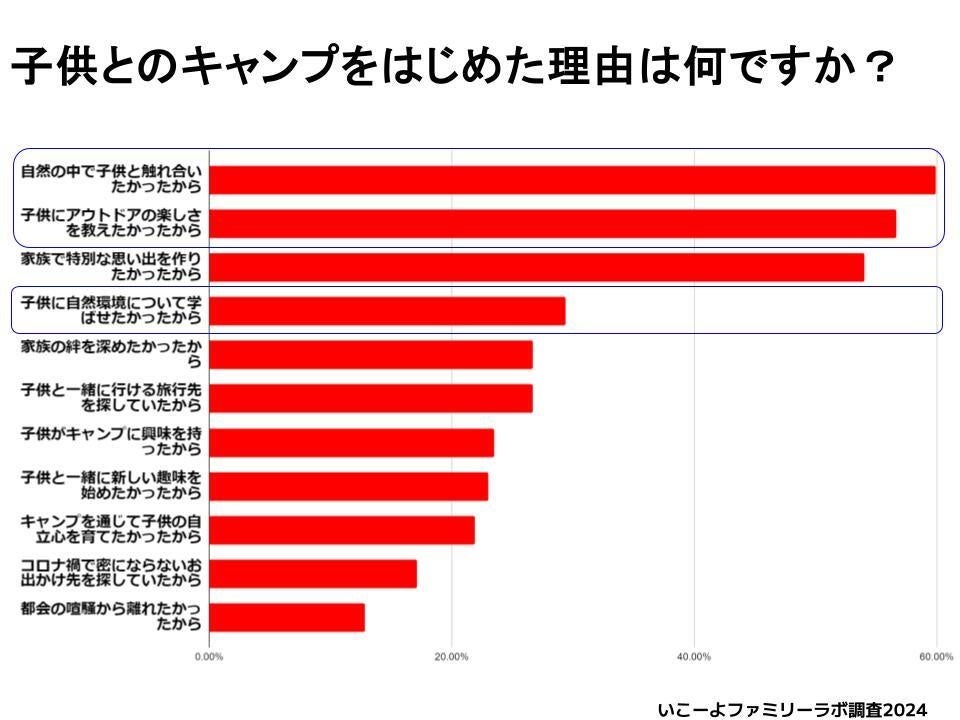 【いこーよファミリーラボ】コロナ禍以降にキャンプを開始した家族は55％！　キャンプに行けなくなった理由は...