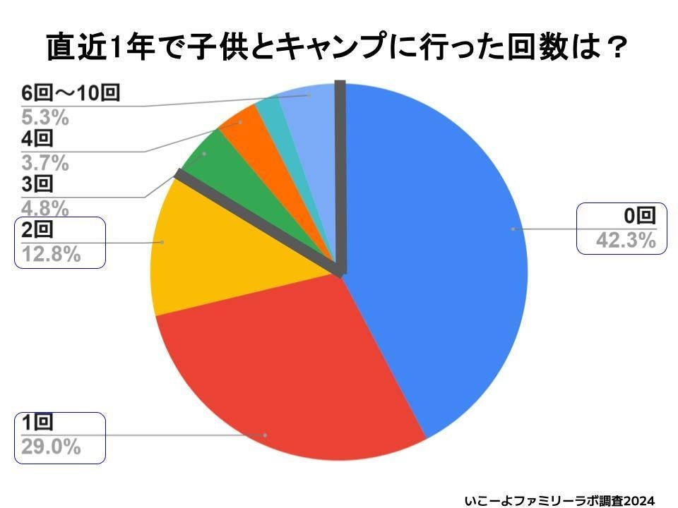 【いこーよファミリーラボ】コロナ禍以降にキャンプを開始した家族は55％！　キャンプに行けなくなった理由は...