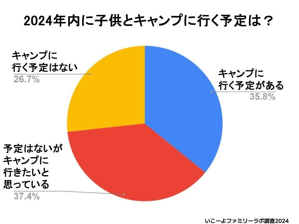 【いこーよファミリーラボ】コロナ禍以降にキャンプを開始した家族は55％！　キャンプに行けなくなった理由は...