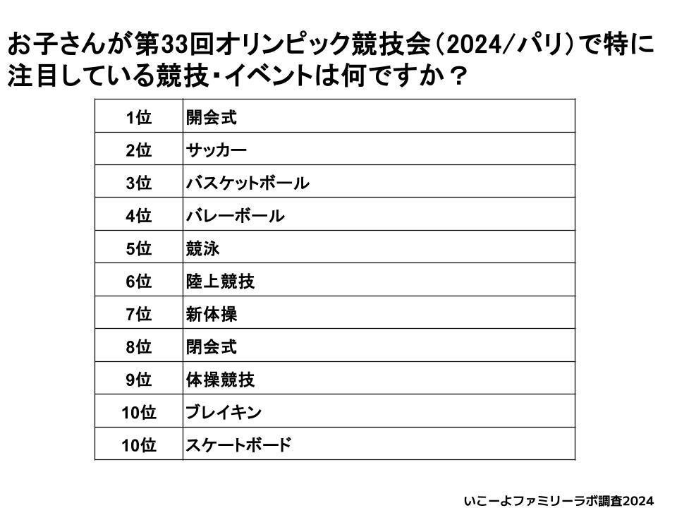 【いこーよファミリーラボ調査】発表！　第33回オリンピック競技大会　親子の注目競技ランキング！　親と子の...