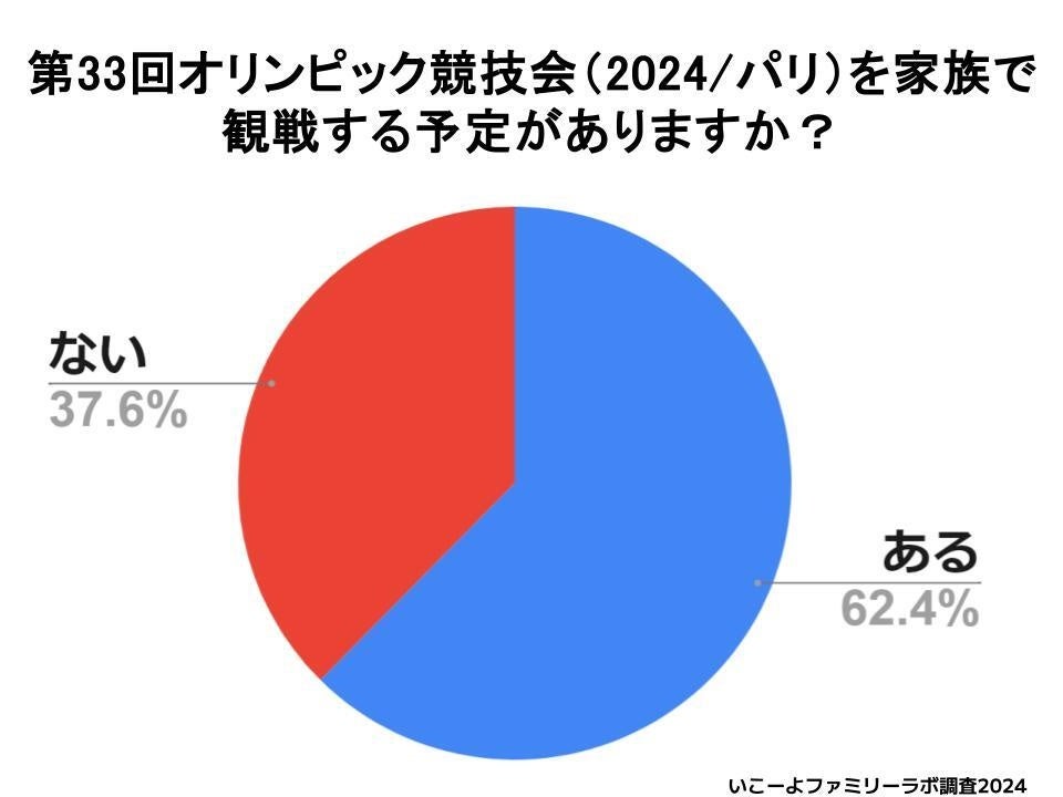 【いこーよファミリーラボ調査】発表！　第33回オリンピック競技大会　親子の注目競技ランキング！　親と子の...