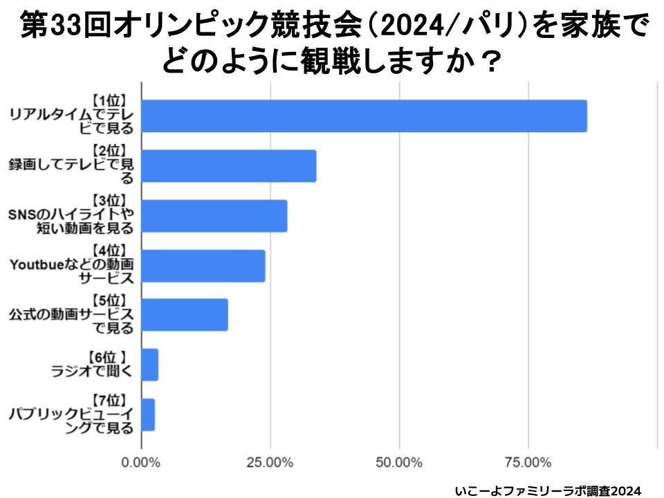 【いこーよファミリーラボ調査】発表！　第33回オリンピック競技大会　親子の注目競技ランキング！　親と子の...