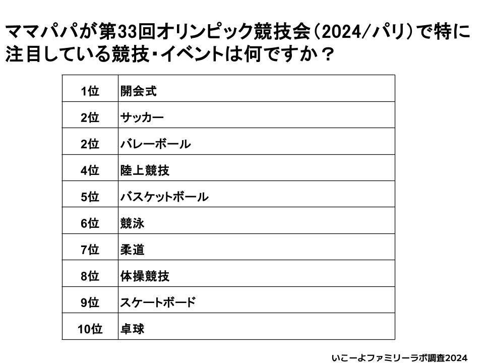 【いこーよファミリーラボ調査】発表！　第33回オリンピック競技大会　親子の注目競技ランキング！　親と子の...