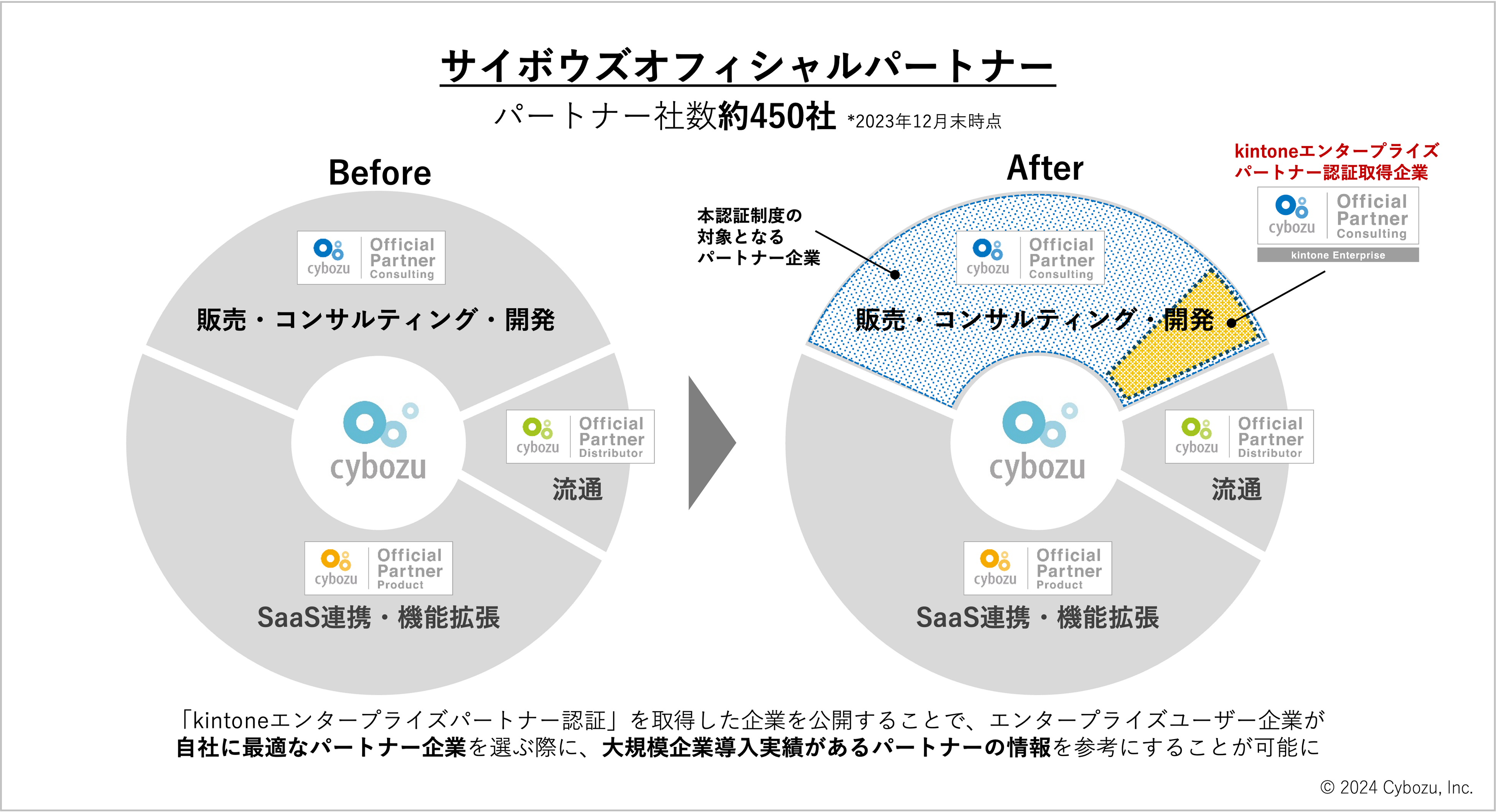 サイボウズ、「kintoneエンタープライズパートナー認証」取得企業を初公開