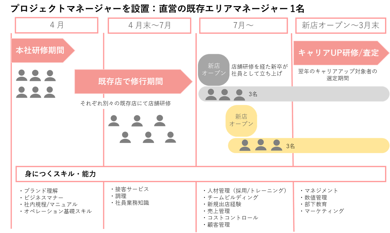 【ルーキー革命、はじめないか】一人一人が主人公！プロフェッショナル人材育成を目的とした、新卒対象の新た...