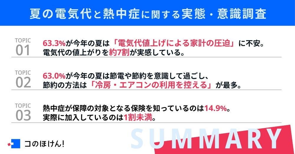 【夏の電気代・熱中症にどう備える？】約6割が今年の夏は節電・節約を意識して過ごすと回答、節約の方法は「...