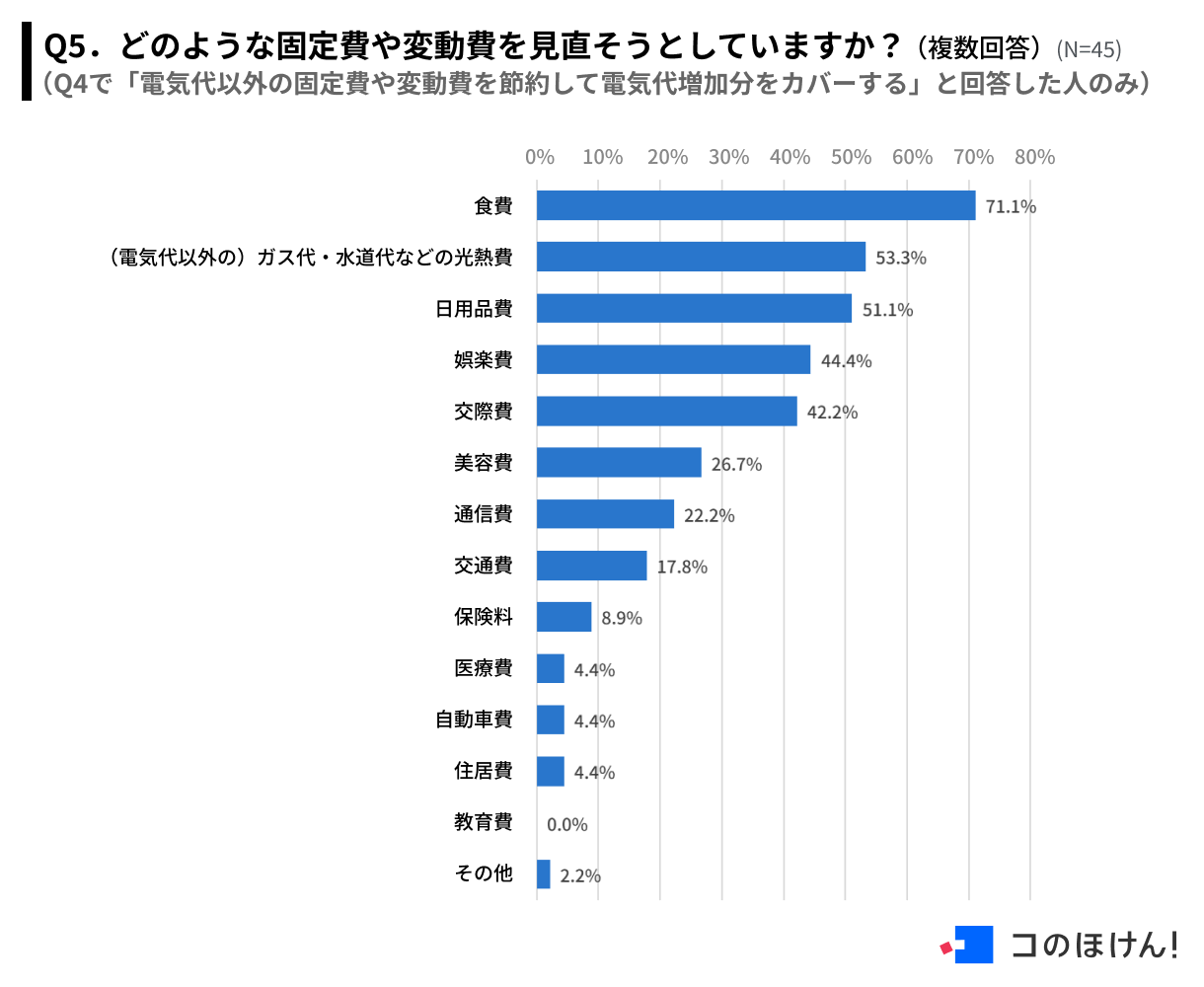 【夏の電気代・熱中症にどう備える？】約6割が今年の夏は節電・節約を意識して過ごすと回答、節約の方法は「...