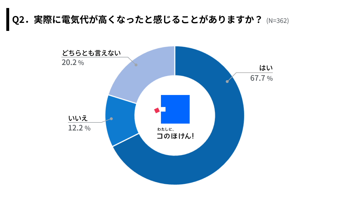 【夏の電気代・熱中症にどう備える？】約6割が今年の夏は節電・節約を意識して過ごすと回答、節約の方法は「...