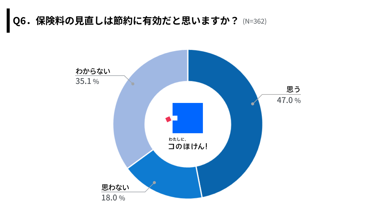 【夏の電気代・熱中症にどう備える？】約6割が今年の夏は節電・節約を意識して過ごすと回答、節約の方法は「...