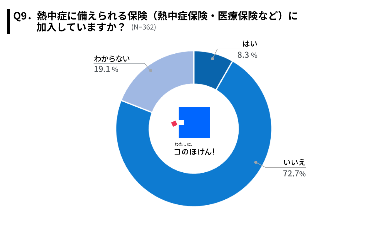 【夏の電気代・熱中症にどう備える？】約6割が今年の夏は節電・節約を意識して過ごすと回答、節約の方法は「...