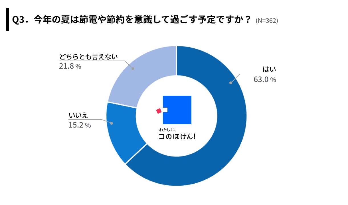 【夏の電気代・熱中症にどう備える？】約6割が今年の夏は節電・節約を意識して過ごすと回答、節約の方法は「...