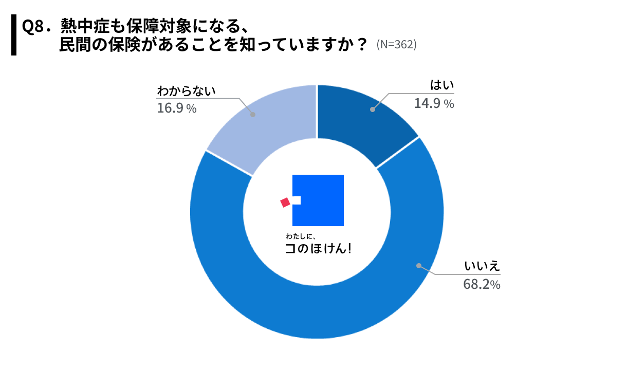 【夏の電気代・熱中症にどう備える？】約6割が今年の夏は節電・節約を意識して過ごすと回答、節約の方法は「...