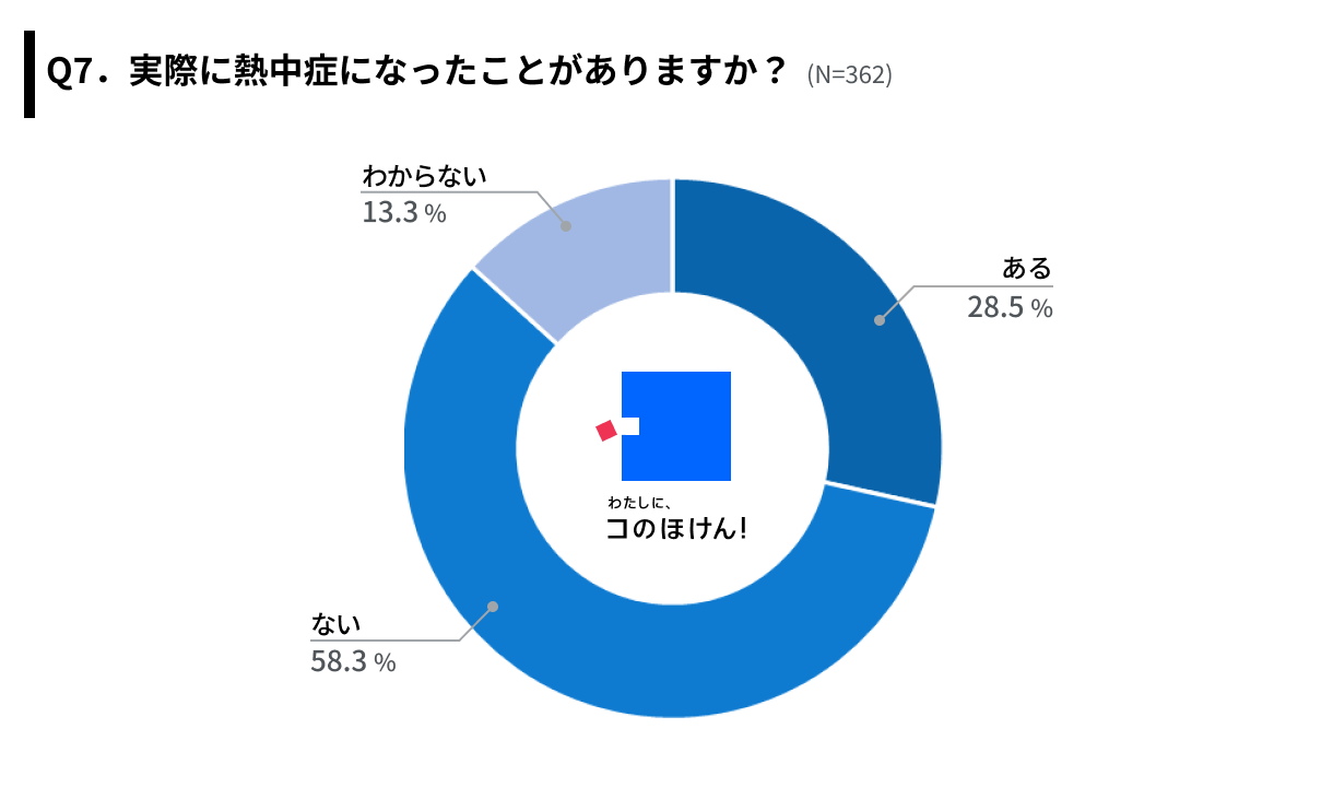 【夏の電気代・熱中症にどう備える？】約6割が今年の夏は節電・節約を意識して過ごすと回答、節約の方法は「...