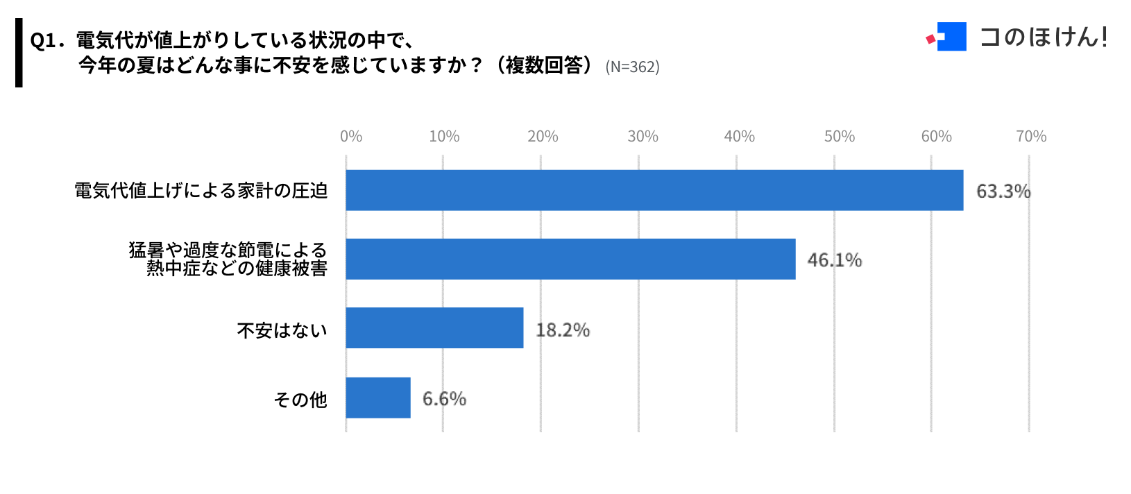 【夏の電気代・熱中症にどう備える？】約6割が今年の夏は節電・節約を意識して過ごすと回答、節約の方法は「...