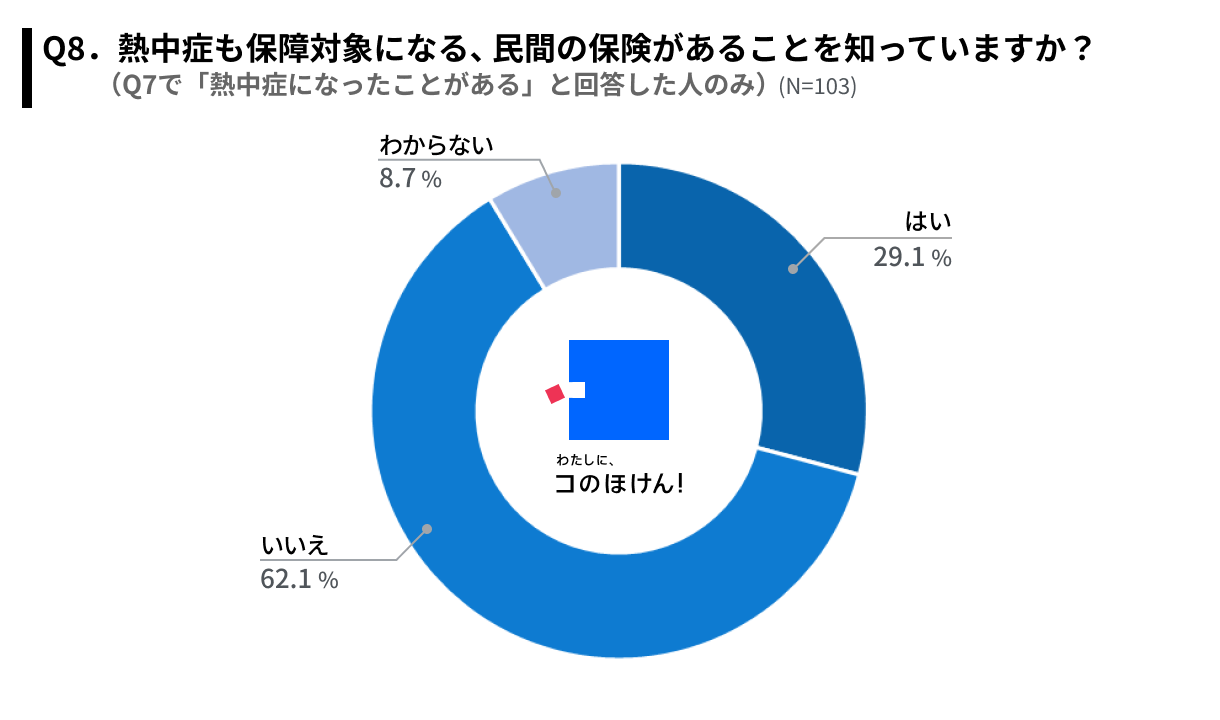 【夏の電気代・熱中症にどう備える？】約6割が今年の夏は節電・節約を意識して過ごすと回答、節約の方法は「...