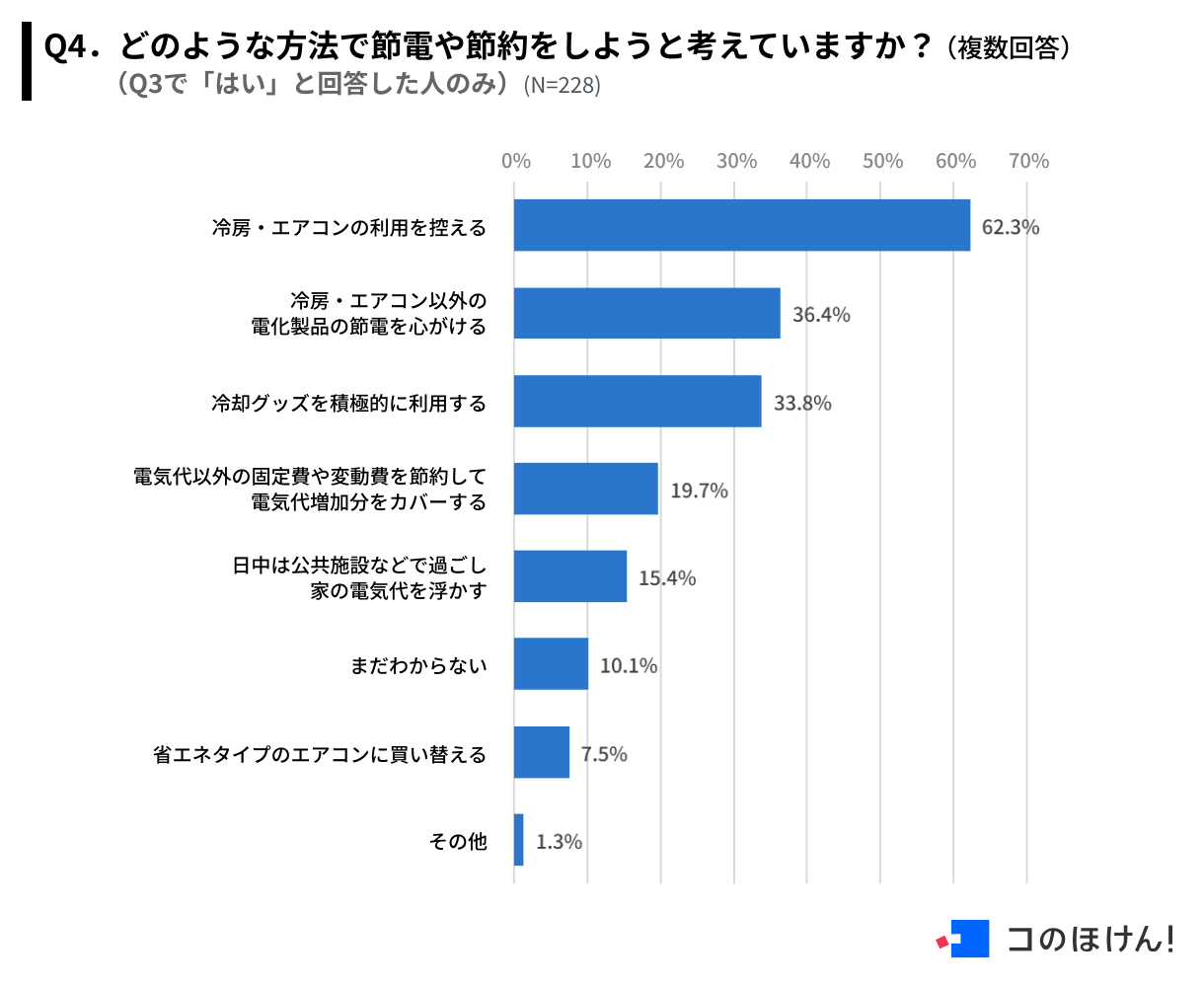 【夏の電気代・熱中症にどう備える？】約6割が今年の夏は節電・節約を意識して過ごすと回答、節約の方法は「...