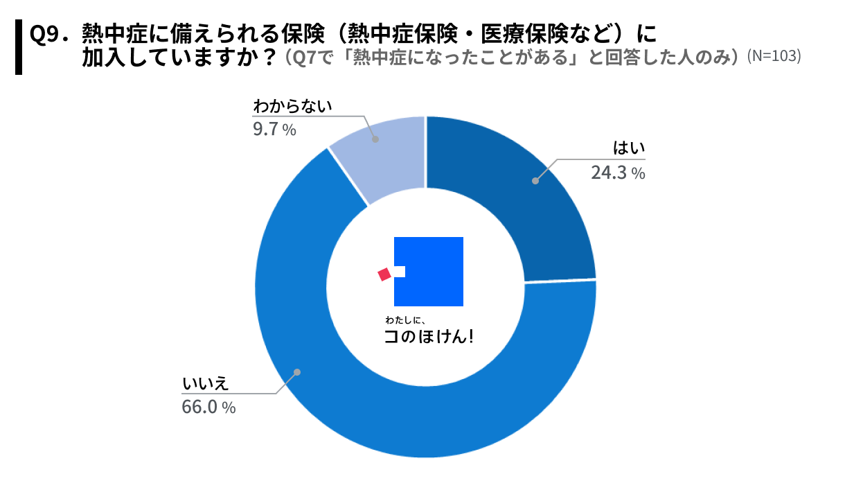 【夏の電気代・熱中症にどう備える？】約6割が今年の夏は節電・節約を意識して過ごすと回答、節約の方法は「...