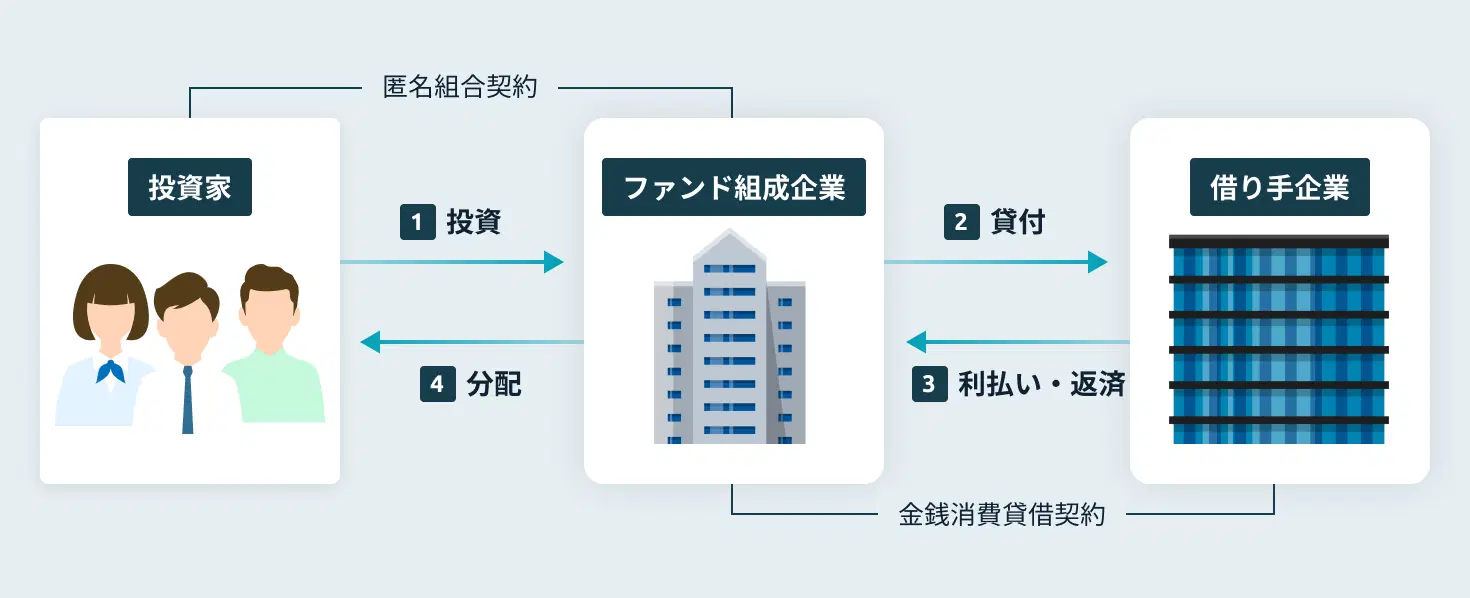 ファンズ・Funds StartupsとStayway、補助金クラウドを活用した取引先企業の経営課題の解決に向けて業務提携...