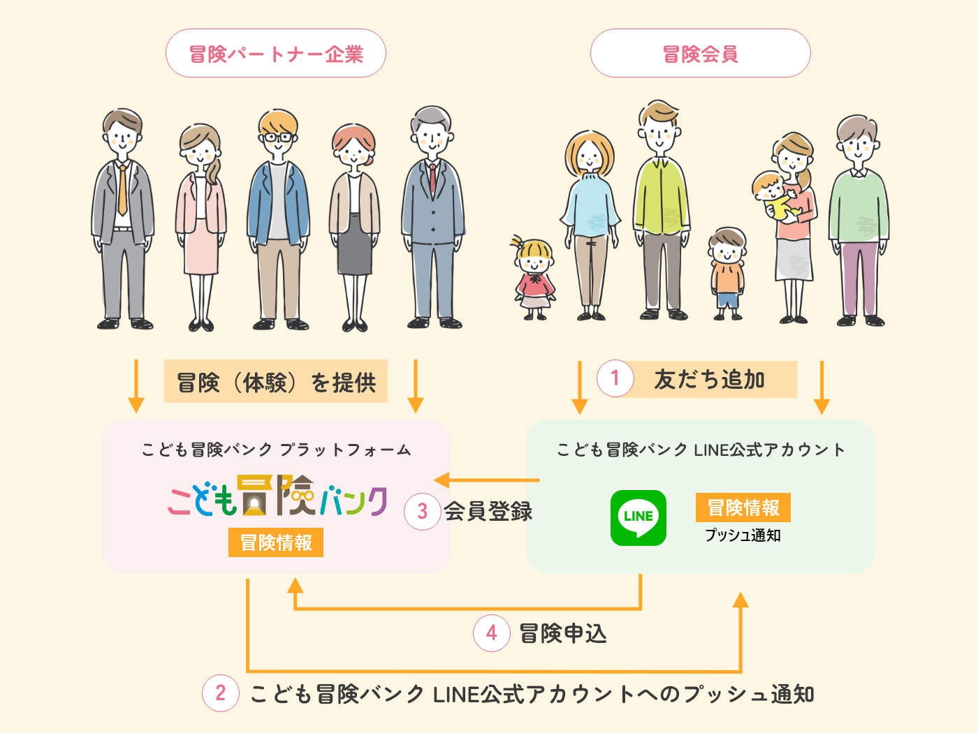 こどもの「体験格差※」の解消を目指す　体験が不足しがちな家庭と企業がつながるプラットフォーム事業「こど...