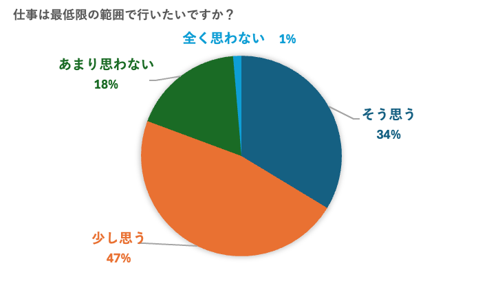 静かな退職(Quiet Quitting)をしていると感じている人は6割/日本国内の静かな退職に関する意識調査