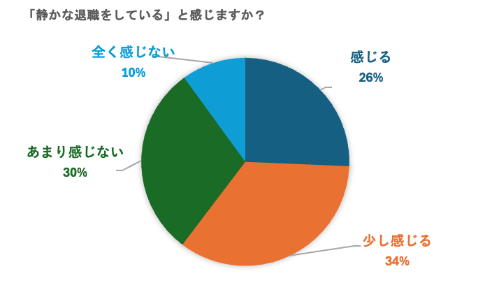 静かな退職(Quiet Quitting)をしていると感じている人は6割/日本国内の静かな退職に関する意識調査