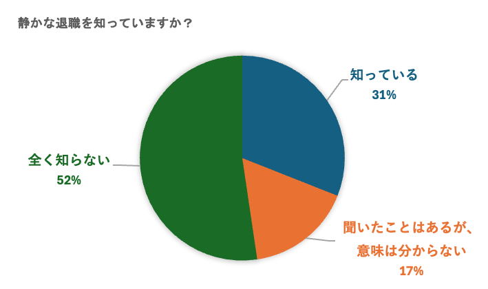 静かな退職(Quiet Quitting)をしていると感じている人は6割/日本国内の静かな退職に関する意識調査