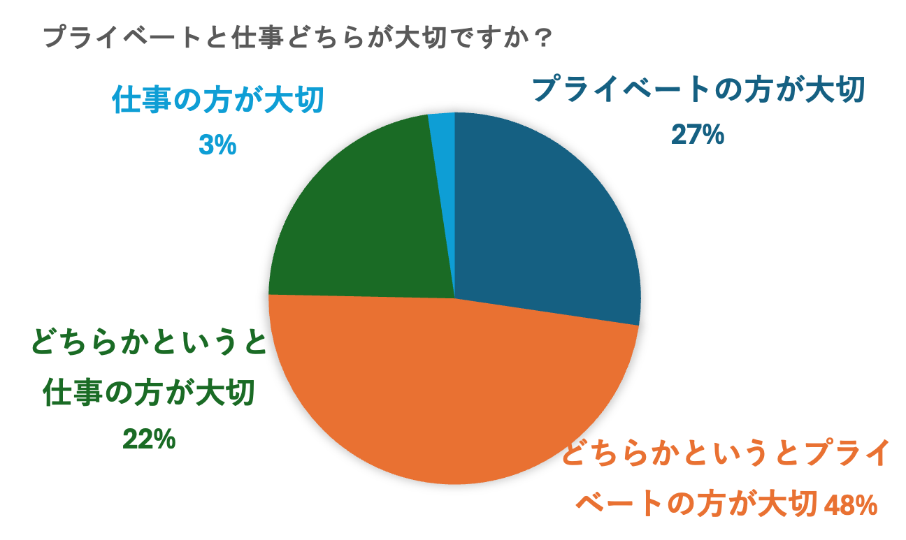 Z世代の働き方について肯定的な意見は約9割/日本国内のZ世代の働き方と副業に関する意識調査