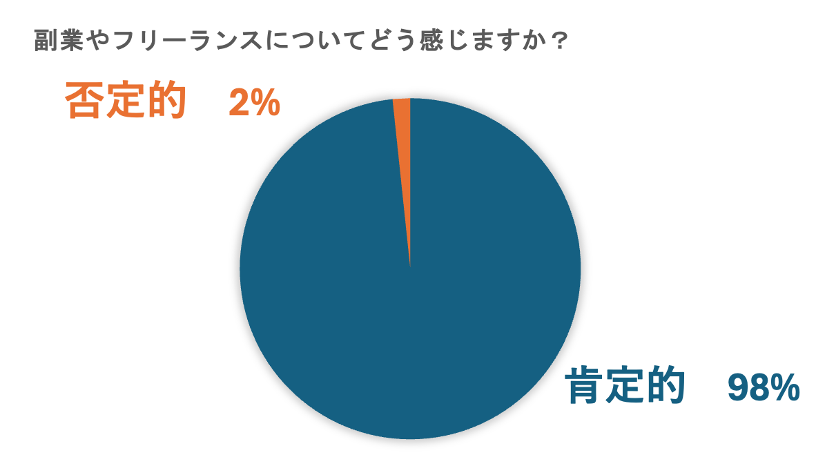 Z世代の働き方について肯定的な意見は約9割/日本国内のZ世代の働き方と副業に関する意識調査