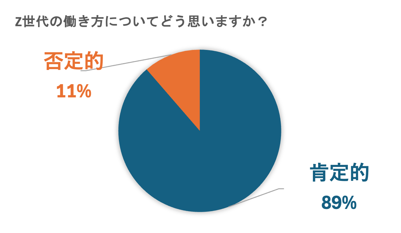 Z世代の働き方について肯定的な意見は約9割/日本国内のZ世代の働き方と副業に関する意識調査