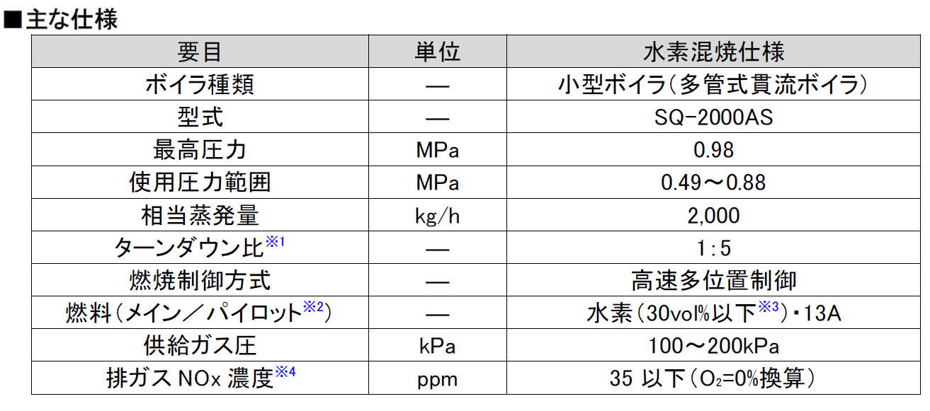 主力製品ガス焚きボイラSQが水素混焼可能に！