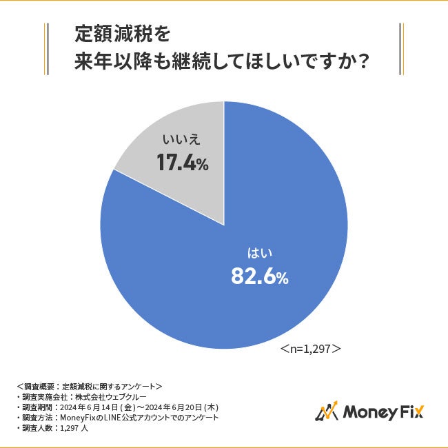 【定額減税に関する調査】定額減税は物価高対策として本当に有効？臨時収入の使い道1位は「生活費」