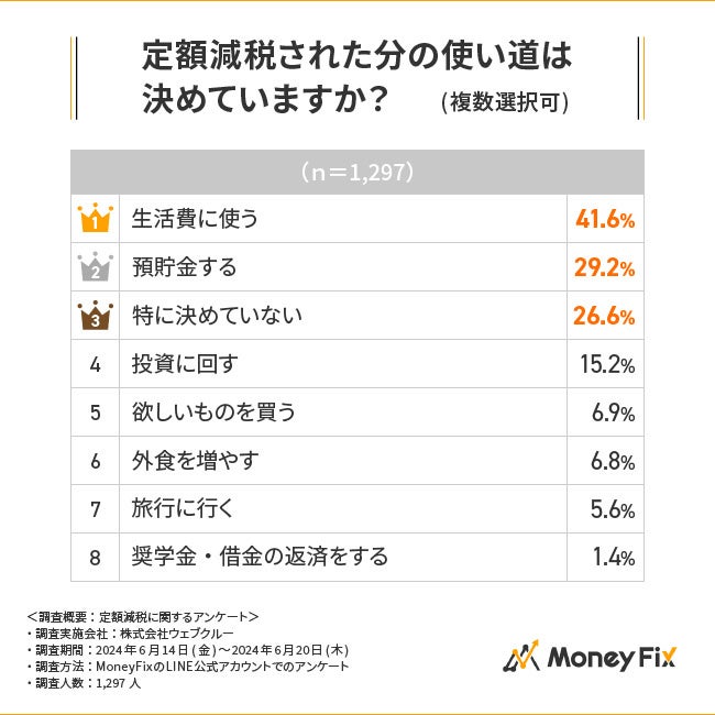 【定額減税に関する調査】定額減税は物価高対策として本当に有効？臨時収入の使い道1位は「生活費」