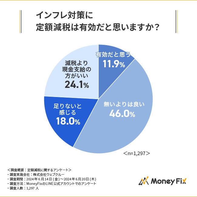 【定額減税に関する調査】定額減税は物価高対策として本当に有効？臨時収入の使い道1位は「生活費」