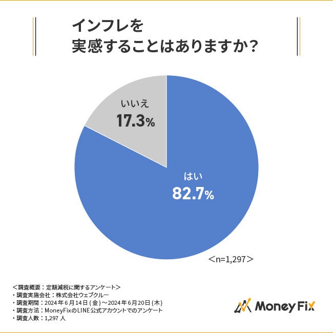 【定額減税に関する調査】定額減税は物価高対策として本当に有効？臨時収入の使い道1位は「生活費」