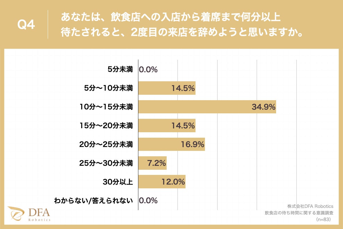 【夏休み突入で予想される飲食店の行列増加】ランチ/ディナー共にストレスを感じる待ち時間トップは「10〜15...