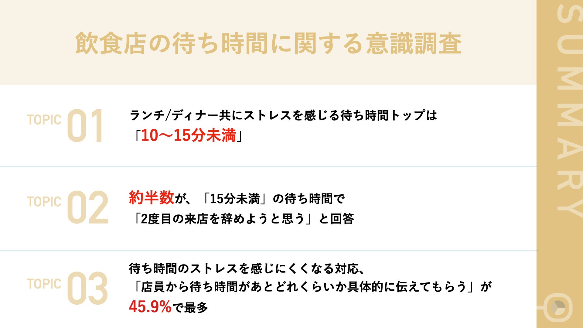 【夏休み突入で予想される飲食店の行列増加】ランチ/ディナー共にストレスを感じる待ち時間トップは「10〜15...