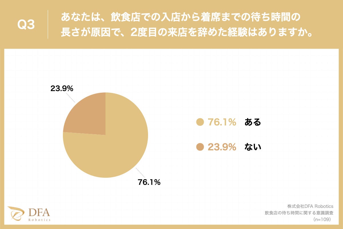 【夏休み突入で予想される飲食店の行列増加】ランチ/ディナー共にストレスを感じる待ち時間トップは「10〜15...